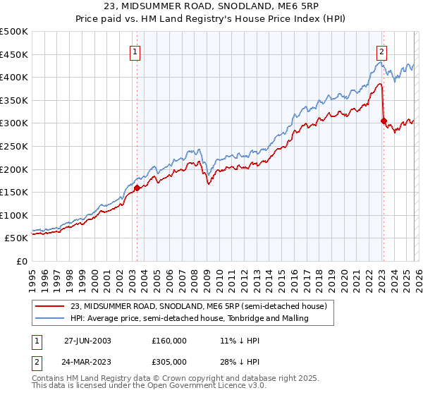 23, MIDSUMMER ROAD, SNODLAND, ME6 5RP: Price paid vs HM Land Registry's House Price Index