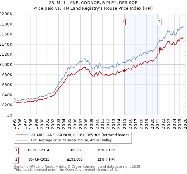 23, MILL LANE, CODNOR, RIPLEY, DE5 9QF: Price paid vs HM Land Registry's House Price Index