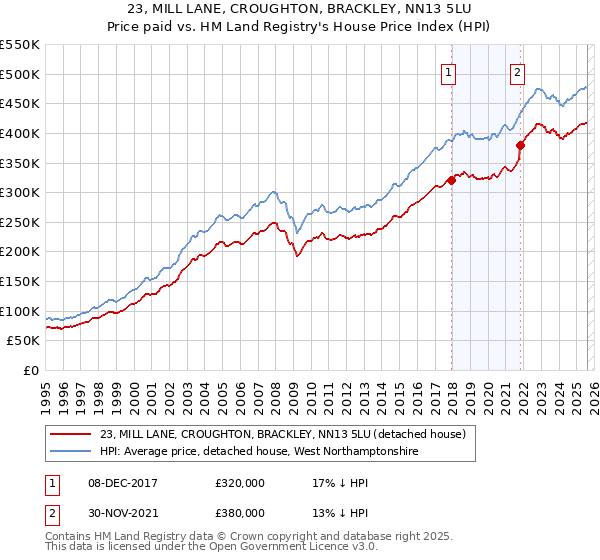 23, MILL LANE, CROUGHTON, BRACKLEY, NN13 5LU: Price paid vs HM Land Registry's House Price Index