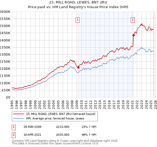 23, MILL ROAD, LEWES, BN7 2RU: Price paid vs HM Land Registry's House Price Index