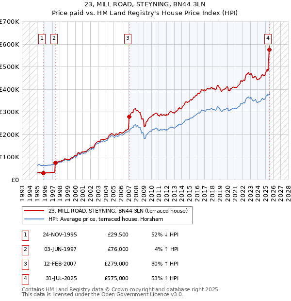 23, MILL ROAD, STEYNING, BN44 3LN: Price paid vs HM Land Registry's House Price Index