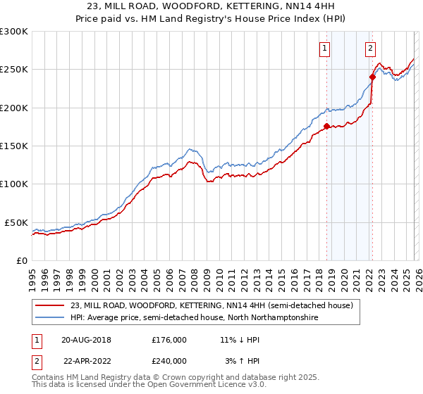 23, MILL ROAD, WOODFORD, KETTERING, NN14 4HH: Price paid vs HM Land Registry's House Price Index