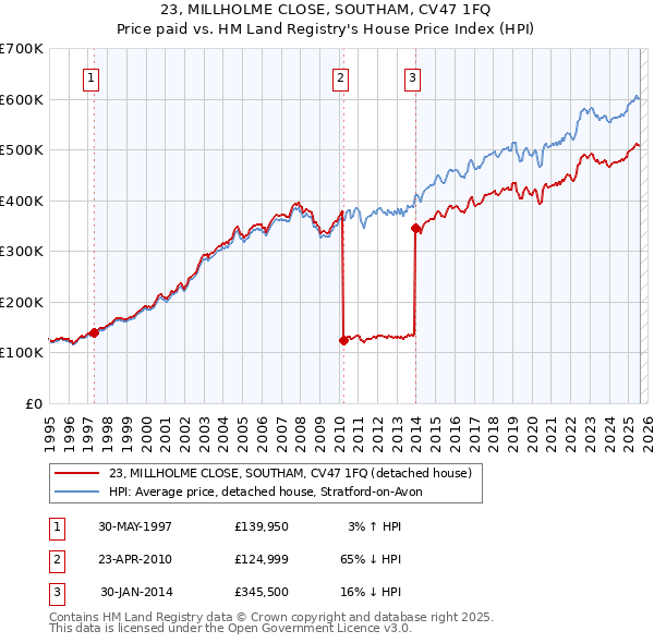 23, MILLHOLME CLOSE, SOUTHAM, CV47 1FQ: Price paid vs HM Land Registry's House Price Index
