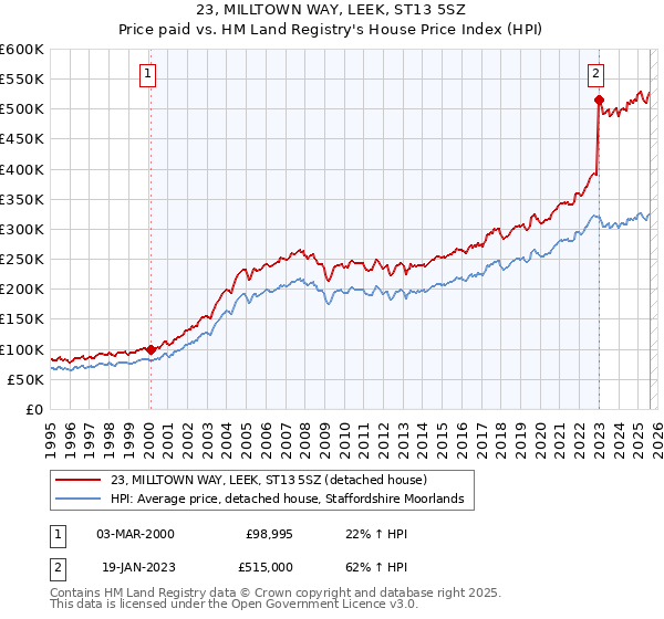 23, MILLTOWN WAY, LEEK, ST13 5SZ: Price paid vs HM Land Registry's House Price Index