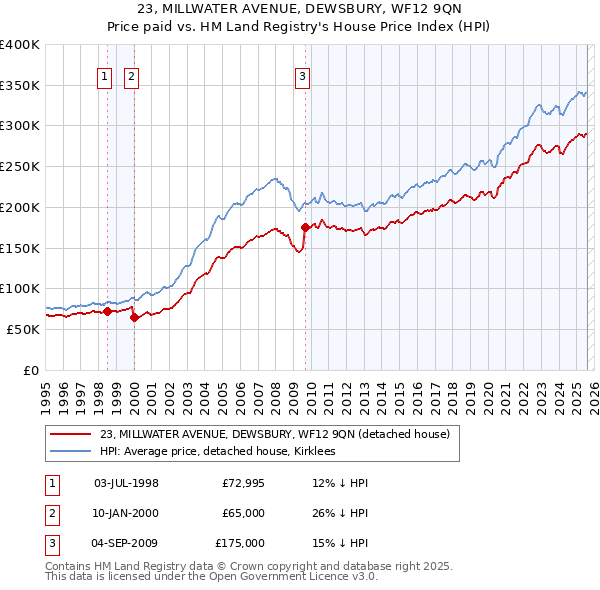 23, MILLWATER AVENUE, DEWSBURY, WF12 9QN: Price paid vs HM Land Registry's House Price Index