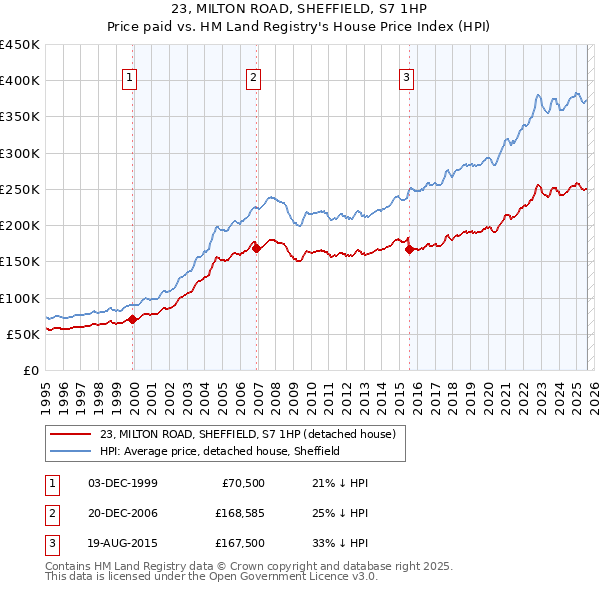 23, MILTON ROAD, SHEFFIELD, S7 1HP: Price paid vs HM Land Registry's House Price Index
