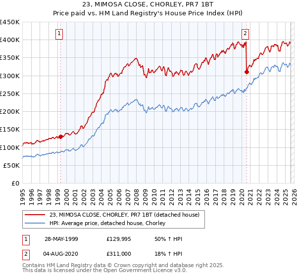 23, MIMOSA CLOSE, CHORLEY, PR7 1BT: Price paid vs HM Land Registry's House Price Index