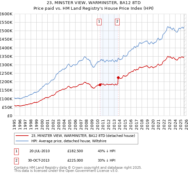 23, MINSTER VIEW, WARMINSTER, BA12 8TD: Price paid vs HM Land Registry's House Price Index