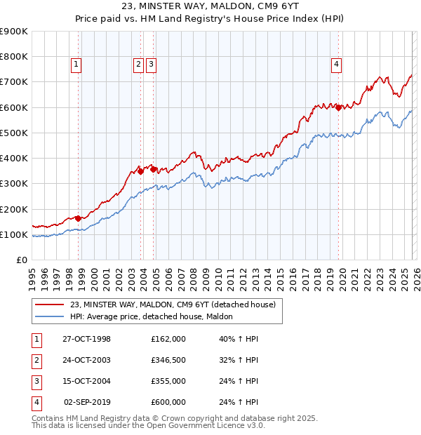 23, MINSTER WAY, MALDON, CM9 6YT: Price paid vs HM Land Registry's House Price Index