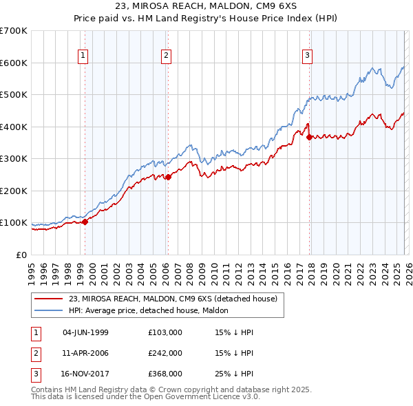 23, MIROSA REACH, MALDON, CM9 6XS: Price paid vs HM Land Registry's House Price Index