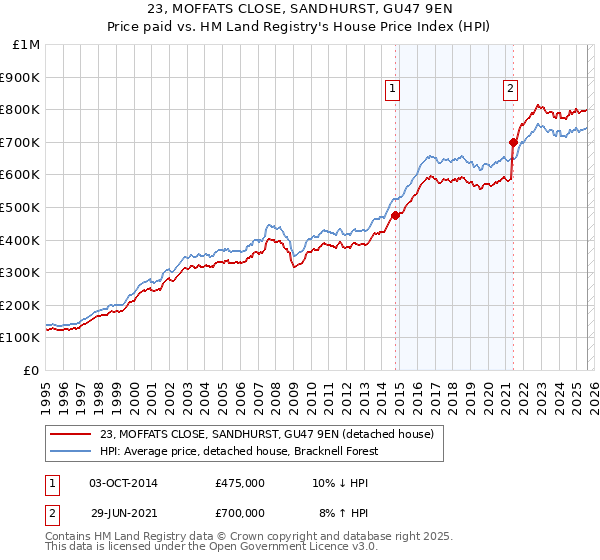 23, MOFFATS CLOSE, SANDHURST, GU47 9EN: Price paid vs HM Land Registry's House Price Index
