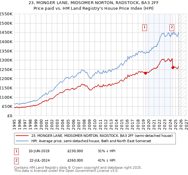 23, MONGER LANE, MIDSOMER NORTON, RADSTOCK, BA3 2FF: Price paid vs HM Land Registry's House Price Index