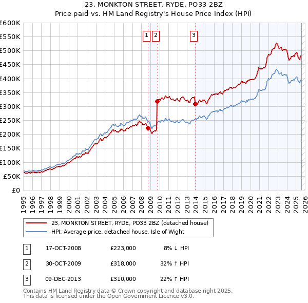 23, MONKTON STREET, RYDE, PO33 2BZ: Price paid vs HM Land Registry's House Price Index