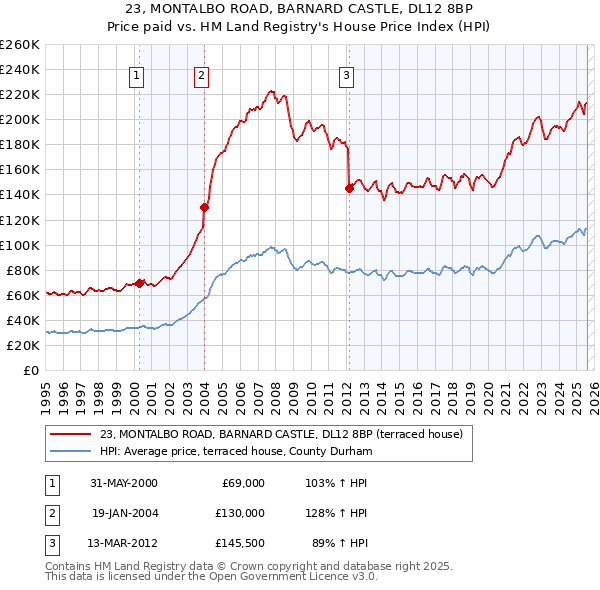 23, MONTALBO ROAD, BARNARD CASTLE, DL12 8BP: Price paid vs HM Land Registry's House Price Index