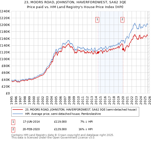 23, MOORS ROAD, JOHNSTON, HAVERFORDWEST, SA62 3QE: Price paid vs HM Land Registry's House Price Index