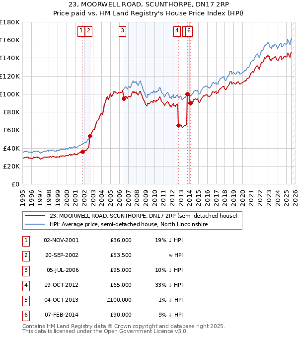23, MOORWELL ROAD, SCUNTHORPE, DN17 2RP: Price paid vs HM Land Registry's House Price Index
