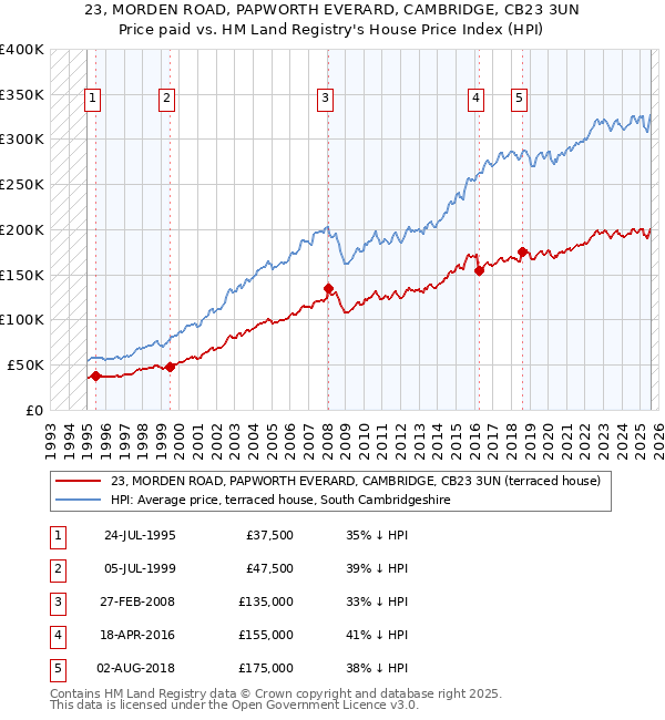 23, MORDEN ROAD, PAPWORTH EVERARD, CAMBRIDGE, CB23 3UN: Price paid vs HM Land Registry's House Price Index