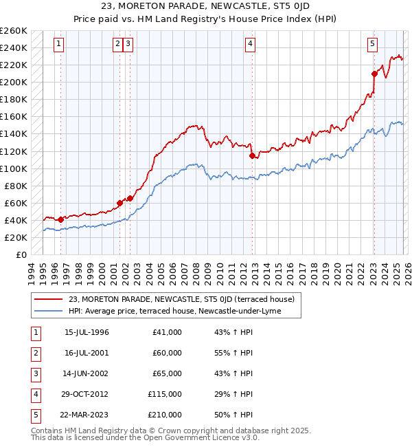23, MORETON PARADE, NEWCASTLE, ST5 0JD: Price paid vs HM Land Registry's House Price Index