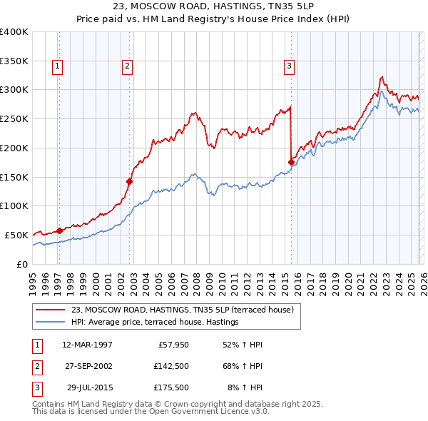 23, MOSCOW ROAD, HASTINGS, TN35 5LP: Price paid vs HM Land Registry's House Price Index