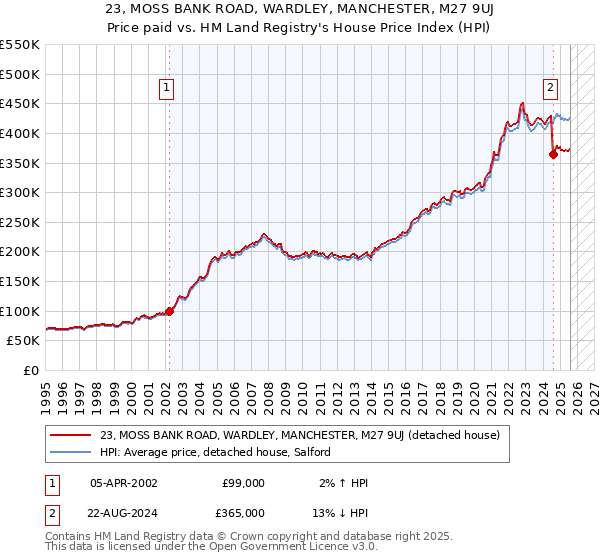 23, MOSS BANK ROAD, WARDLEY, MANCHESTER, M27 9UJ: Price paid vs HM Land Registry's House Price Index
