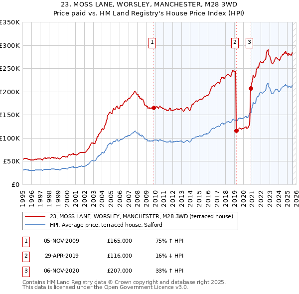 23, MOSS LANE, WORSLEY, MANCHESTER, M28 3WD: Price paid vs HM Land Registry's House Price Index