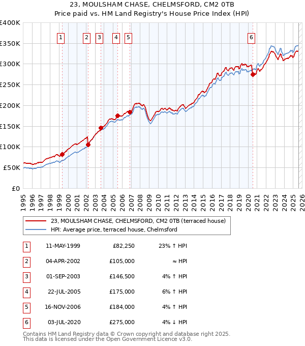 23, MOULSHAM CHASE, CHELMSFORD, CM2 0TB: Price paid vs HM Land Registry's House Price Index