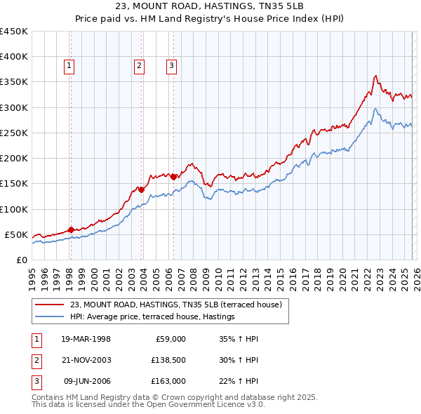 23, MOUNT ROAD, HASTINGS, TN35 5LB: Price paid vs HM Land Registry's House Price Index