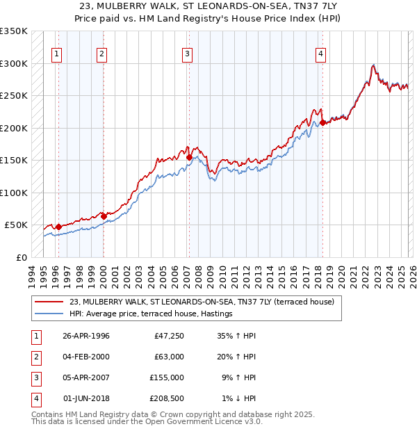 23, MULBERRY WALK, ST LEONARDS-ON-SEA, TN37 7LY: Price paid vs HM Land Registry's House Price Index