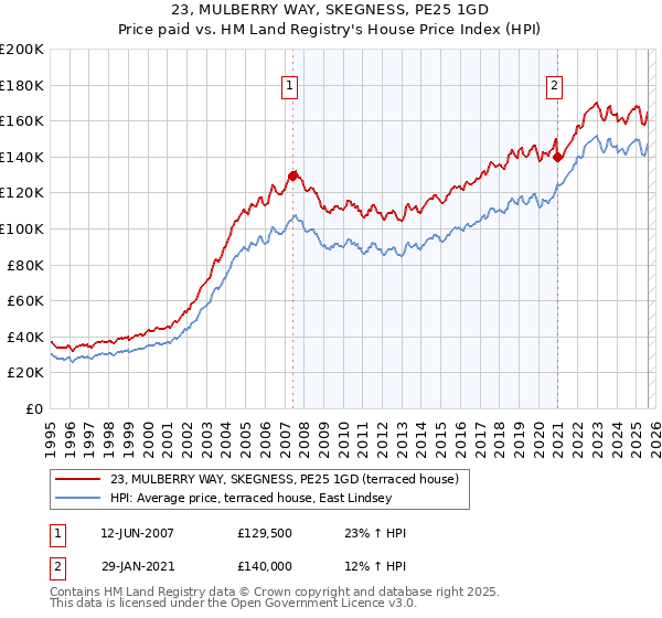 23, MULBERRY WAY, SKEGNESS, PE25 1GD: Price paid vs HM Land Registry's House Price Index