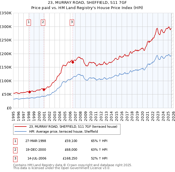 23, MURRAY ROAD, SHEFFIELD, S11 7GF: Price paid vs HM Land Registry's House Price Index