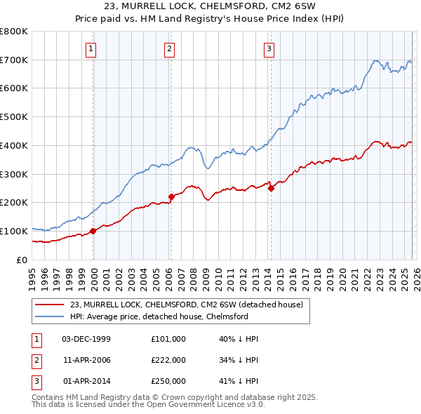 23, MURRELL LOCK, CHELMSFORD, CM2 6SW: Price paid vs HM Land Registry's House Price Index