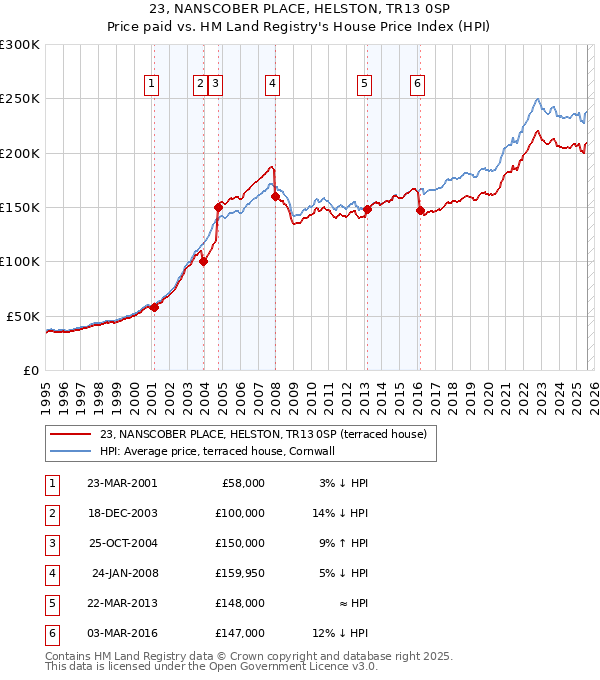 23, NANSCOBER PLACE, HELSTON, TR13 0SP: Price paid vs HM Land Registry's House Price Index