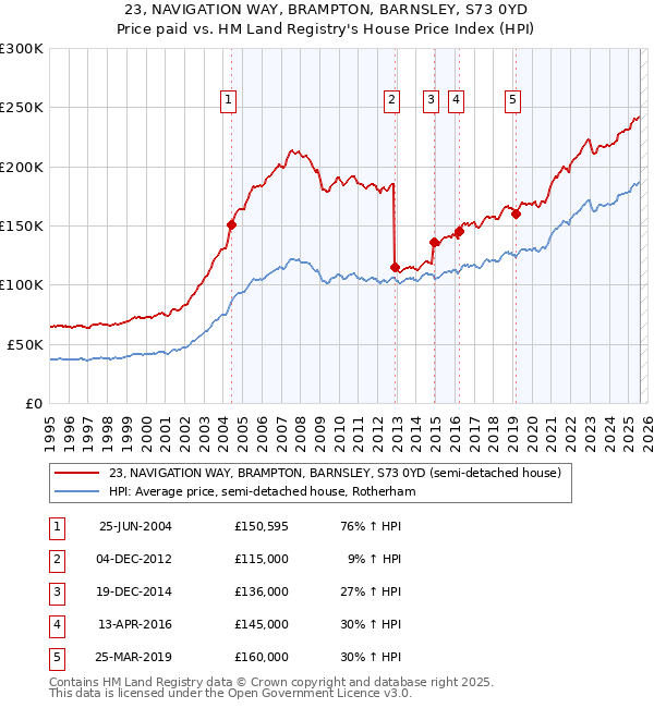 23, NAVIGATION WAY, BRAMPTON, BARNSLEY, S73 0YD: Price paid vs HM Land Registry's House Price Index