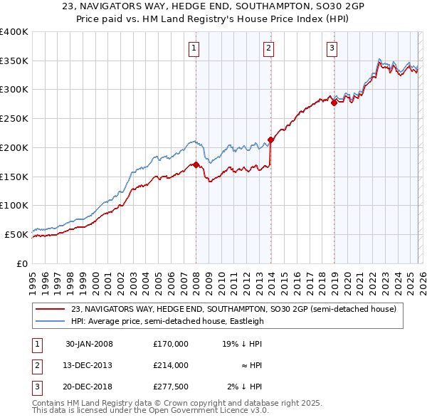 23, NAVIGATORS WAY, HEDGE END, SOUTHAMPTON, SO30 2GP: Price paid vs HM Land Registry's House Price Index
