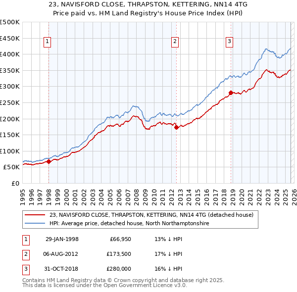 23, NAVISFORD CLOSE, THRAPSTON, KETTERING, NN14 4TG: Price paid vs HM Land Registry's House Price Index