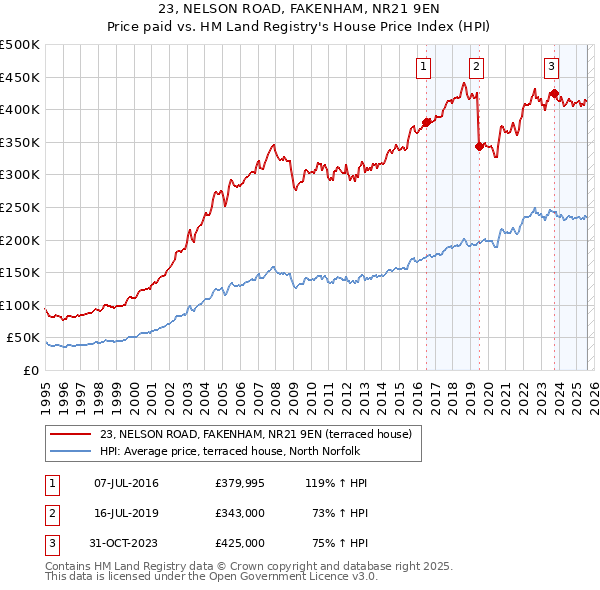 23, NELSON ROAD, FAKENHAM, NR21 9EN: Price paid vs HM Land Registry's House Price Index