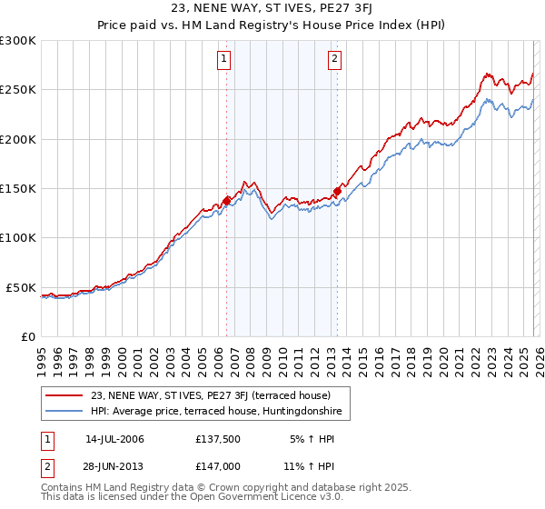 23, NENE WAY, ST IVES, PE27 3FJ: Price paid vs HM Land Registry's House Price Index