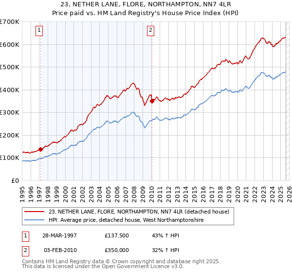 23, NETHER LANE, FLORE, NORTHAMPTON, NN7 4LR: Price paid vs HM Land Registry's House Price Index