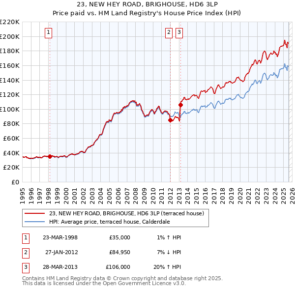 23, NEW HEY ROAD, BRIGHOUSE, HD6 3LP: Price paid vs HM Land Registry's House Price Index