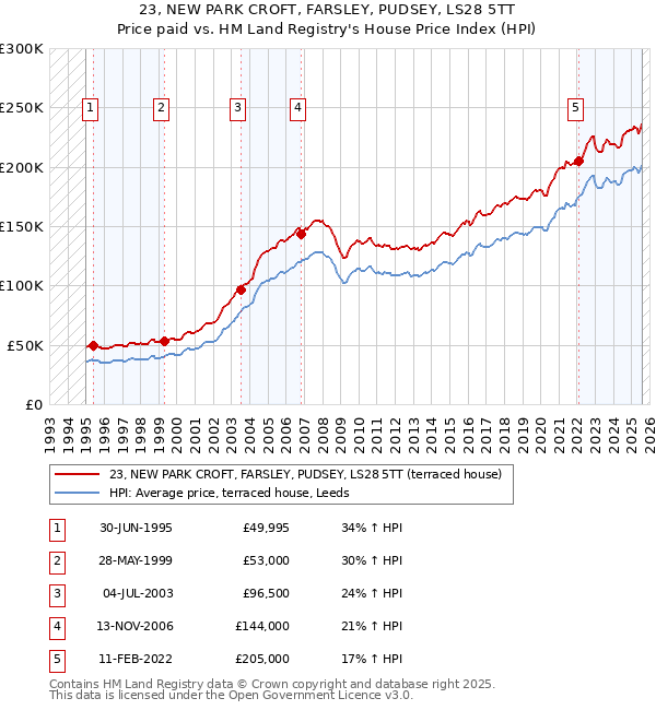 23, NEW PARK CROFT, FARSLEY, PUDSEY, LS28 5TT: Price paid vs HM Land Registry's House Price Index