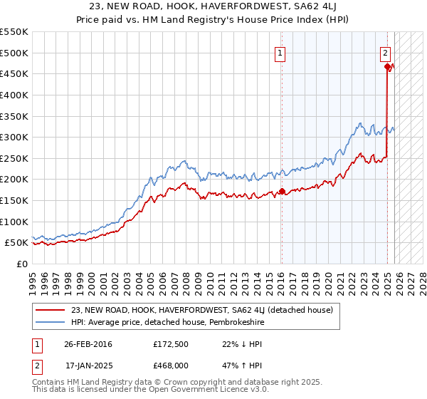 23, NEW ROAD, HOOK, HAVERFORDWEST, SA62 4LJ: Price paid vs HM Land Registry's House Price Index