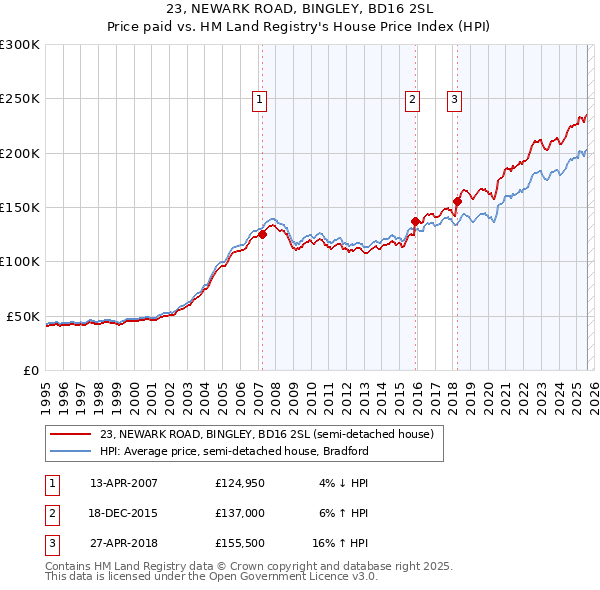 23, NEWARK ROAD, BINGLEY, BD16 2SL: Price paid vs HM Land Registry's House Price Index