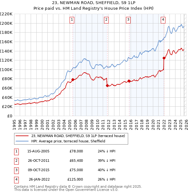 23, NEWMAN ROAD, SHEFFIELD, S9 1LP: Price paid vs HM Land Registry's House Price Index