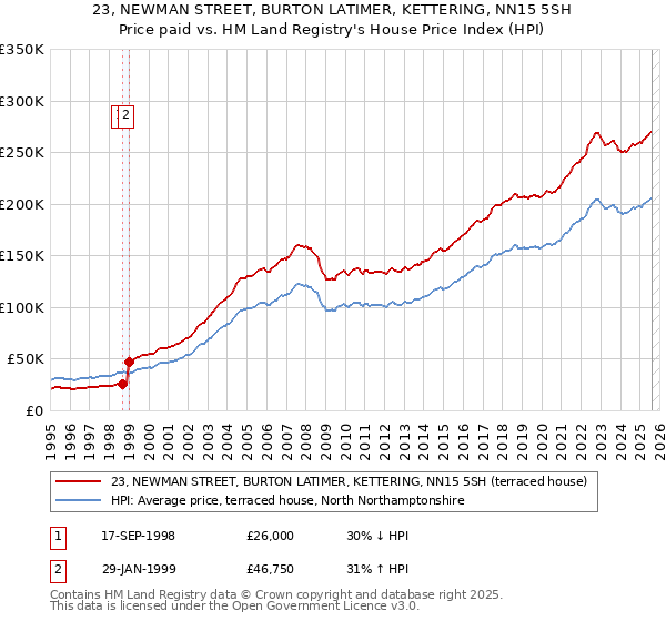 23, NEWMAN STREET, BURTON LATIMER, KETTERING, NN15 5SH: Price paid vs HM Land Registry's House Price Index