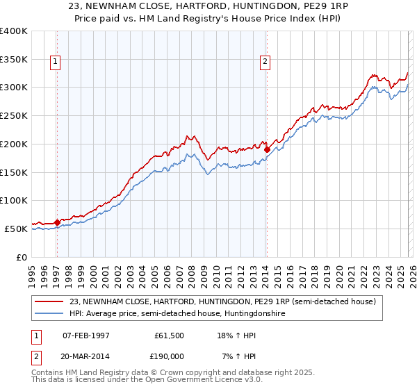 23, NEWNHAM CLOSE, HARTFORD, HUNTINGDON, PE29 1RP: Price paid vs HM Land Registry's House Price Index