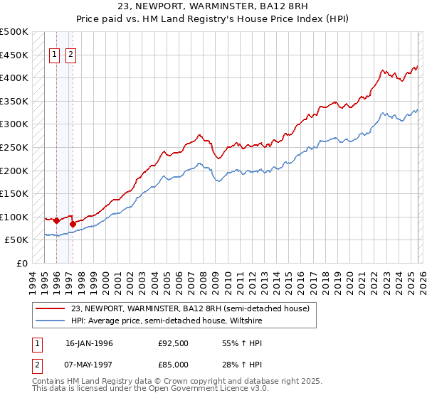 23, NEWPORT, WARMINSTER, BA12 8RH: Price paid vs HM Land Registry's House Price Index