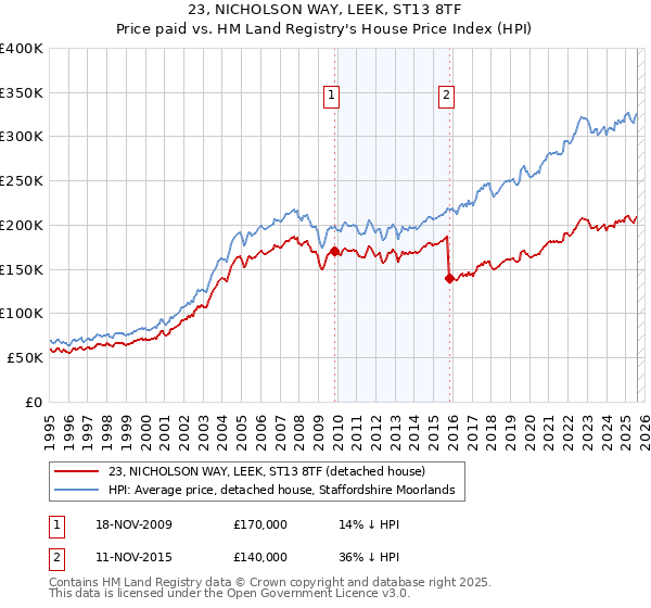 23, NICHOLSON WAY, LEEK, ST13 8TF: Price paid vs HM Land Registry's House Price Index