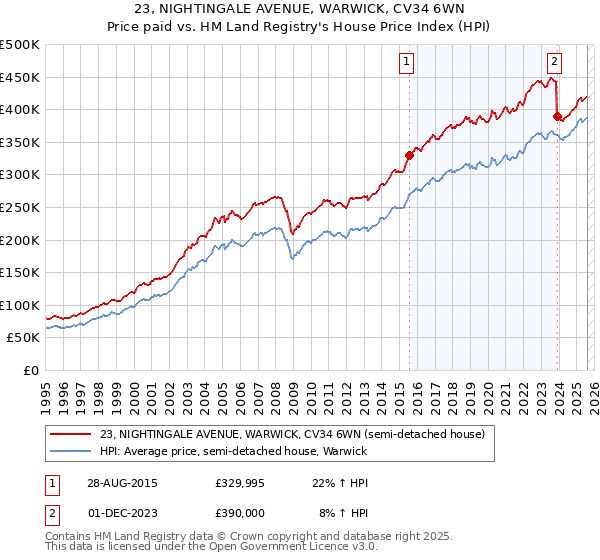 23, NIGHTINGALE AVENUE, WARWICK, CV34 6WN: Price paid vs HM Land Registry's House Price Index