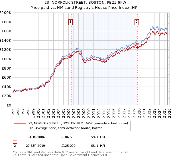 23, NORFOLK STREET, BOSTON, PE21 6PW: Price paid vs HM Land Registry's House Price Index