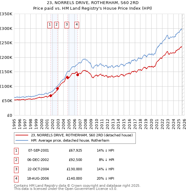23, NORRELS DRIVE, ROTHERHAM, S60 2RD: Price paid vs HM Land Registry's House Price Index
